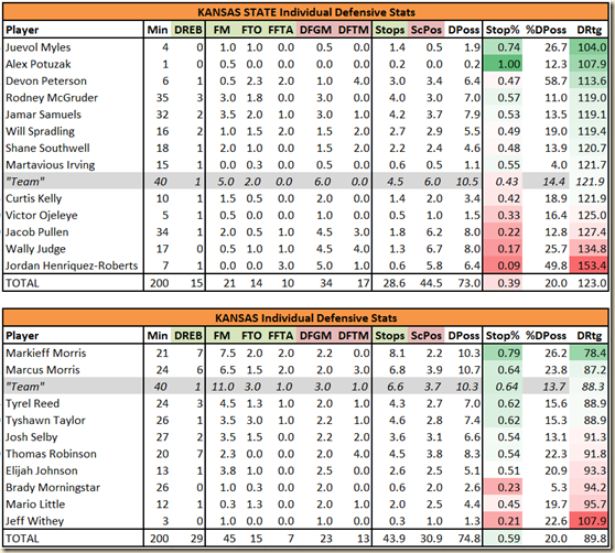 The Audacity of Hoops Defensive Score Sheet Kansas StateKansas